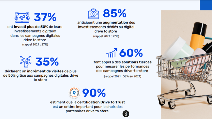 37% des annonceurs ont investi plus de la moitié de leurs investissements digitaux dans les campagnes digitales drive-to-store